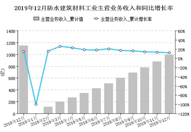 2019年1-12月防水行業經濟分析